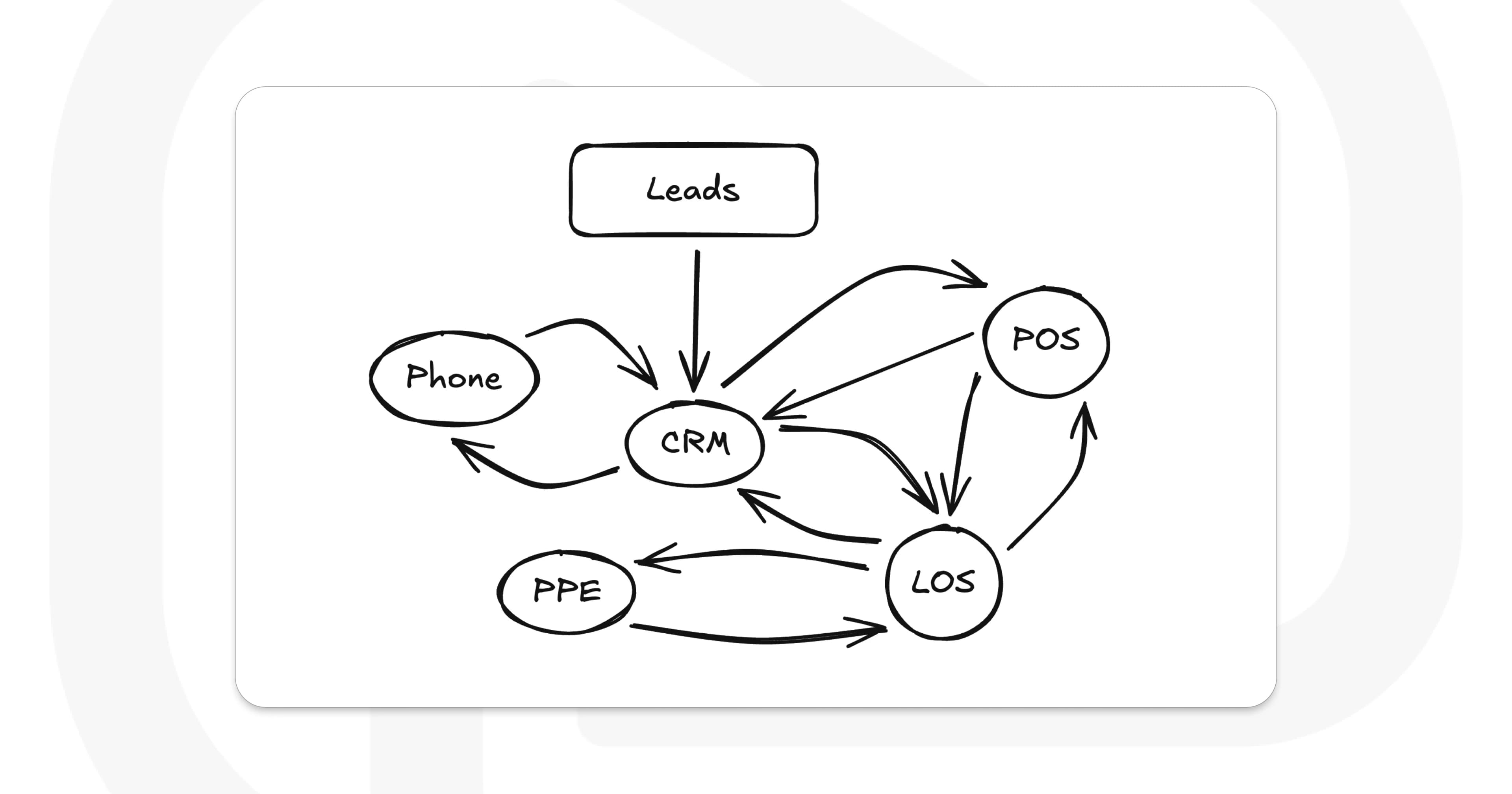 Diagram showing fragmented mortgage tech stack: Leads → CRM, POS, LOS, PPE, Phone with many arrows.